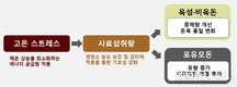 카길애그리퓨리나, 올 혹서기 대비 양돈사료 보강실시