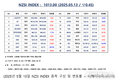 [연재] NZSI INDEX 5월 13일 : 1013.00 (▽0.45) 발표, 자회사 상장의 문제점