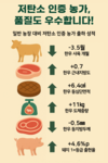 저탄소 축산물 인증 농장 성적 분석해보니…상위등급 출현율 높아