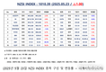 [연재] NZSI INDEX 5월 23일 : 1010.39 (△1.00) 발표, BMW, 솔리드파워 전고체 배터리 실제 도로 주행 테스트