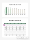 베베숲, 5월 물티슈 브랜드 평판 1위… “소비자 신뢰 입증”