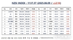 [연재] NZSI INDEX 6월 9일 : 1137.37 (△2.14) 발표, 원화 기반 스테이블코인