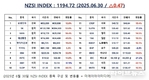 [연재] NZSI INDEX 6월 30일 : 1194.72 (△0.47) 발표, 마이크로소프트의 인공지능(AI) 진단 모델