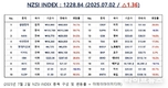 [연재] NZSI INDEX 7월 2일 : 1228.84 (△1.36%) 발표, ELS 투자의 위험성