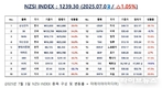 [연재] NZSI INDEX 7월 3일 : 1239.30 (△1.05%) 발표, 주식 선행 매매