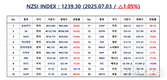 [연재] NZSI INDEX 7월 3일 : 1239.30 (△1.05%) 발표, 주식 선행 매매