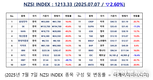[연재] NZSI INDEX 7월 7일 : 1213.33 (▽2.60%) 발표, '자사주 소각 의무화' 상법 개정안 발의