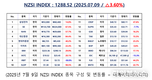[연재] NZSI INDEX 7월 9일 : 1288.52 (△3.60%) 발표, 삼성전자, 비메모리 집중이 만든 구조적 리스크