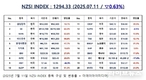 [연재] NZSI INDEX 7월 11일 : 1294.33 (▽0.63%) 발표, 경제신문 ‘기사형 광고’의 민낯