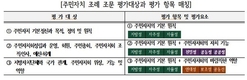 “주민자치 발전 저해하고 소멸시키는 제도” 행안부 주민자치회 「표준조례」 평점 “–36.91점”...