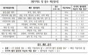 “주민자치 발전 저해하고 소멸시키는 제도” 행안부 주민자치회 「표준조례」 평점 “–36.91점”...