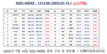 [연재] NZSI INDEX 7월 14일 : 1312.00 (△1.77%) 발표, 솔리드파워, 전고체 배터리의 진짜 주인공되나?