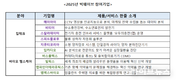 인천 대표 투자 유치 플랫폼 '빅웨이브', 딥테크·바이오 스타트업 10개사 IR 성료
