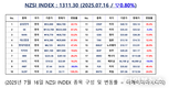 [연재] NZSI INDEX 7월 16일 : 1311.30 (▽0.80%) 발표, 미국의 6월 재정 흑자 전환