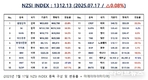 [연재] NZSI INDEX 7월 17일 : 1312.13 (△0.08%) 발표, 디지털 시대의 달러 패권