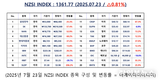 [연재] NZSI INDEX 7월 23일 : 1361.77 (△0.81%) 발표, 포드, 솔리드파워 지분 전량 매도