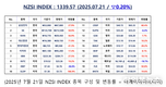 [연재] NZSI INDEX 7월 21일 : 1339.57 (▽0.20%) 발표, 노무라금융투자, 한국 전략 보고서 발표