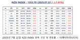 [연재] NZSI INDEX 7월 22일 : 1353.70 (△1.41%) 발표, 미국 관세, 일본은 15%로 합의... 한국은?