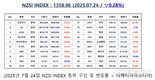 [연재] NZSI INDEX 7월 24일 : 1358.96 (▽0.28%) 발표, 인텔, 2분기 실적 발표