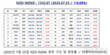 [연재] NZSI INDEX 7월 25일 : 1352.07 (▽0.69%) 발표, IBM, 2분기 실적 발표