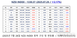 [연재] NZSI INDEX 7월 28일 : 1330.37 (▽2.17%) 발표, NHN, GPU 사업 1조원 수주