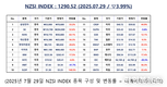 [연재] NZSI INDEX 7월 29일 : 1290.52 (▽3.99%) 발표, EU, 미국 관세 협상 결과