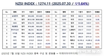 [연재] NZSI INDEX 7월 30일 : 1274.11 (▽1.64%) 발표, 주식시장 세제 개편안