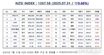 [연재] NZSI INDEX 7월 31일 : 1267.58 (▽0.66%) 발표, 한미 관세 협상 타결