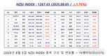 [연재] NZSI INDEX 8월 5일 : 1267.43 (△1.76%) 발표, 크리스퍼 테라퓨틱스(나스닥: CRSP), 2분기 실적과 전망