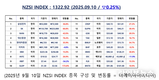 [연재] NZSI INDEX 9월 10일 : 1322.92 (▽0.25%) 발표, 대주주 기준 50억 원 유지…코스피 5000 향한 첫 단추