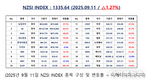 [연재] NZSI INDEX 9월 11일 : 1335.64 (△1.27%) 발표, 글로벌 IB, '한국 증시 종목 70% 저평가'