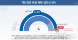 개인정보 유출, 피해 없어도 국민 92.2% 