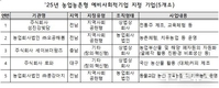 농식품부, ‘25년 농업·농촌형 예비사회적기업 5개소 신규 지정
