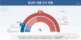 캄보디아 범죄 사태, 동남아 여행 인식에 '심각한 영향' 82.4%