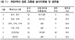 시판 돼지유행성설사병 백신 폐사방어 효능 80%수준