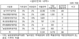 농업정책자금 금리 1월부터 인하 실시