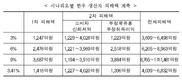 한우 원산지 허위표시로 4,039억원 ~ 6,832억원 피해 발생