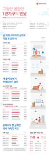 청년 1인가구, 주 4~5회 편의점서 간식·식사 해결