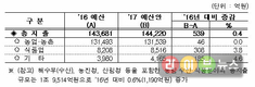 농식품부, ’17년 예산· 기금안 14조 4,220억원 편성