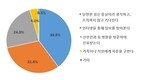 임신부 79% “임신중독증 자작증상 경험있어”