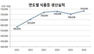 지난해 식품산업 생산실적 73조…전년比 4%↑