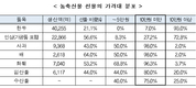 농축수산물 선물 5만원→10만원 상향 조정