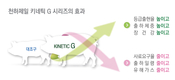‘키네틱 G’ 시리즈로 양돈사료 새로운 기준 제시