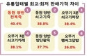 간편식품 증가세…즉석카레·라면·탕 등 전년比 상승