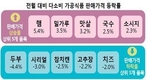 지난달 다소비식품 두부·시리얼 내리고 햄·밀가루 오르고 