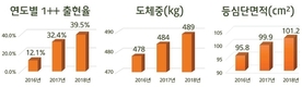 “10% 도체중 증가가 10% 매출로 직결”