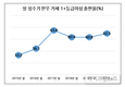 1+등급이상 출현율 늘면서 한우값도 9.2% 올라