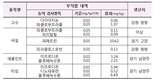 고수·바질 등 허브류 6건 잔류농약 부적합