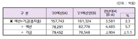 농식품부, 내년 예산안 16조1,324억원 편성…금년 대비 2.3% 증액