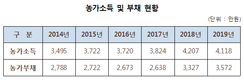 정운천 의원 “농협중앙회 30%가 억대연봉자…5년간 2배이상 증가”